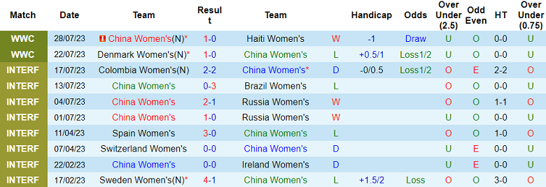 Phân tích kèo hiệp 1 nữ Trung Quốc vs nữ Anh, 18h ngày 1/8 - Ảnh 1