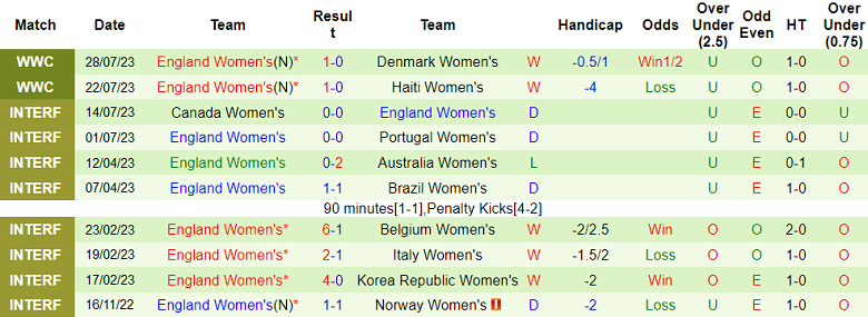 Soi kèo phạt góc nữ Trung Quốc vs nữ Anh, 18h ngày 1/8 - Ảnh 2