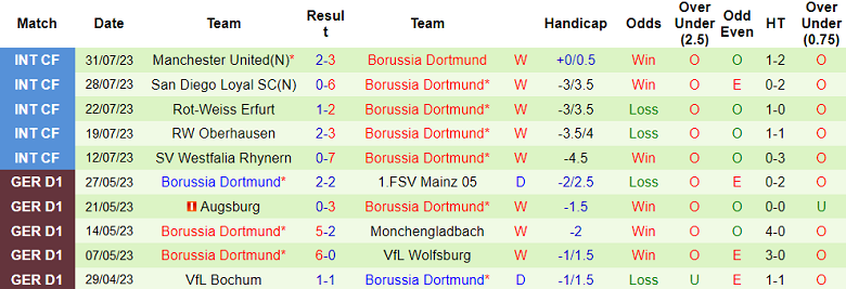 Nhận định, soi kèo Chelsea vs Dortmund, 7h30 ngày 3/8 - Ảnh 2