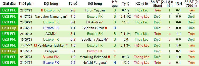Nhận định, soi kèo Nasaf Qarshi vs Buxoro FK, 22h ngày 1/8 - Ảnh 2