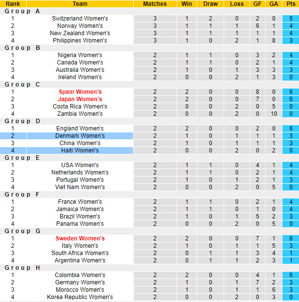 Nhận định, soi kèo Nữ Haiti vs Nữ Đan Mạch, 18h ngày 1/8 - Ảnh 3