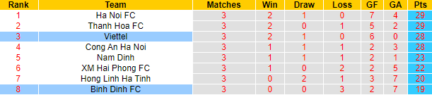 Nhận định, soi kèo Viettel vs Bình Định, 19h15 ngày 1/8 - Ảnh 4