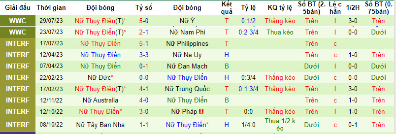 Phân tích kèo hiệp 1 Nữ Argentina vs Nữ Thụy Điển, 14h ngày 2/8 - Ảnh 2