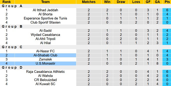 Nhận định, soi kèo Al-Shabab vs Monastir, 22h00 ngày 3/8 - Ảnh 3