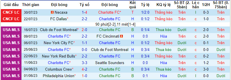 Nhận định, soi kèo Charlotte FC vs Cruz Azul, 5h ngày 3/8 - Ảnh 1