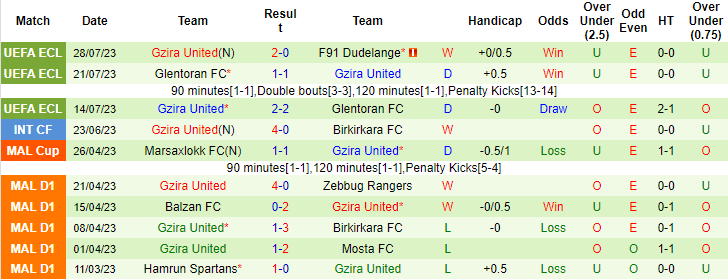 Nhận định, soi kèo F91 Dudelange vs Gzira United, 0h30 ngày 3/8 - Ảnh 3