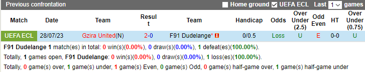 Nhận định, soi kèo F91 Dudelange vs Gzira United, 0h30 ngày 3/8 - Ảnh 4