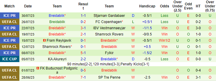 Nhận định, soi kèo FC Copenhagen vs Breidablik, 1h ngày 3/8 - Ảnh 2