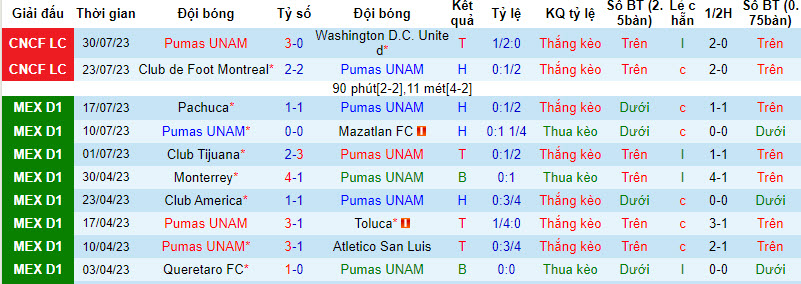 Nhận định, soi kèo Pumas UNAM vs Queretaro, 5h ngày 3/8 - Ảnh 1
