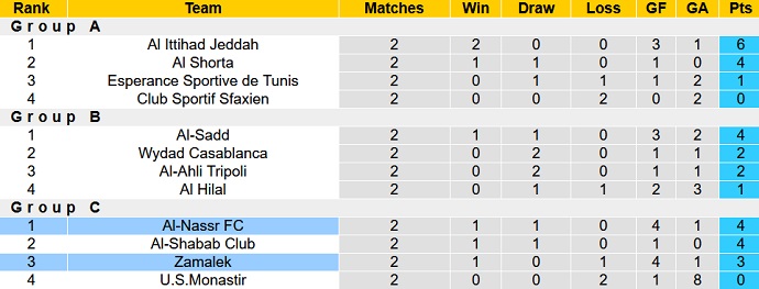Nhận định, soi kèo Zamalek vs Al-Nassr, 22h00 ngày 3/8 - Ảnh 4