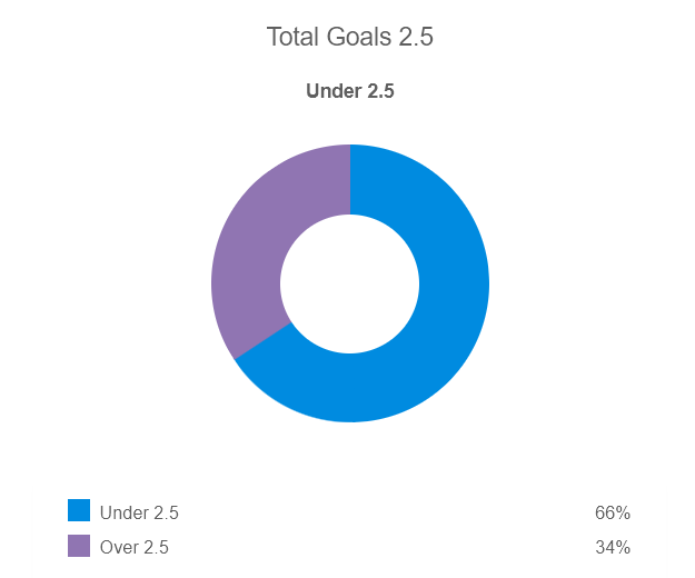 Siêu máy tính dự đoán nữ Morocco vs nữ Colombia, 17h ngày 3/8 - Ảnh 3