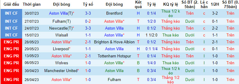 Nhận định, soi kèo Aston Villa vs Lazio, 1h30 ngày 4/8 - Ảnh 1