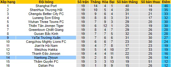 Nhận định, soi kèo Changchun YaTai vs Nantong Zhiyun, 18h35 ngày 4/8 - Ảnh 4