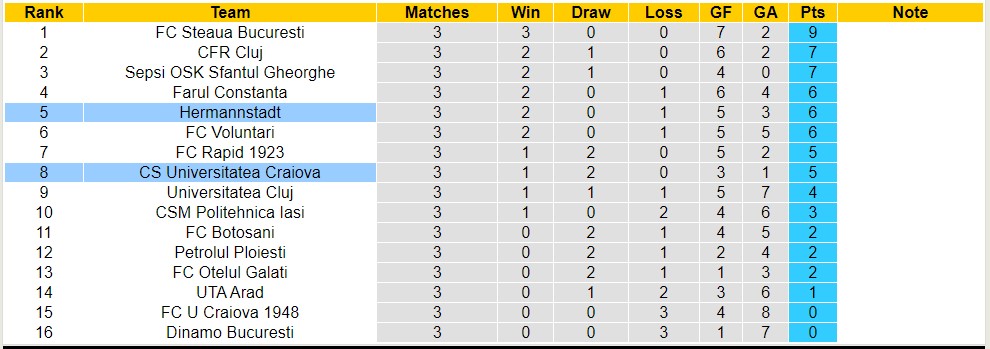 Nhận định, soi kèo CS Universitatea Craiova vs Hermannstadt, 1h30 ngày 5/8 - Ảnh 4