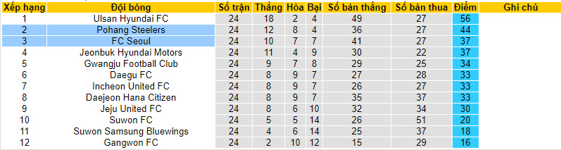 Nhận định, soi kèo FC Seoul vs Pohang Steelers, 17h30 ngày 4/8 - Ảnh 4
