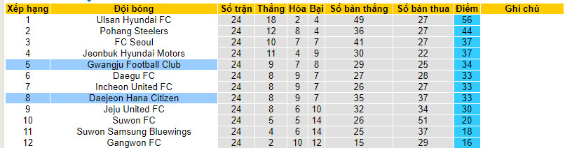 Nhận định, soi kèo Gwangju Football Club vs Daejeon Hana Citizen, 17h30 ngày 4/8 - Ảnh 4