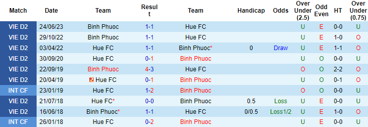 Nhận định, soi kèo Huế vs Bình Phước, 16h ngày 3/8 - Ảnh 3
