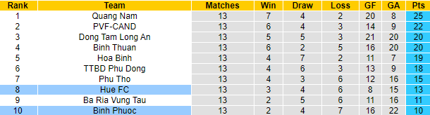 Nhận định, soi kèo Huế vs Bình Phước, 16h ngày 3/8 - Ảnh 4
