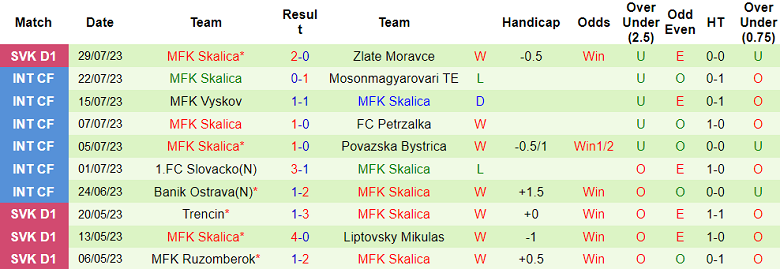 Nhận định, soi kèo MFK Ruzomberok vs Skalica, 1h30 ngày 5/8 - Ảnh 2
