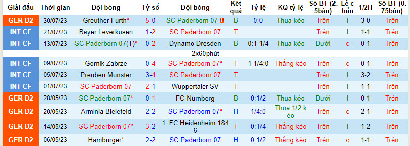 Nhận định, soi kèo SC Paderborn 07 vs VfL Osnabruck, 23h30 ngày 4/8 - Ảnh 1