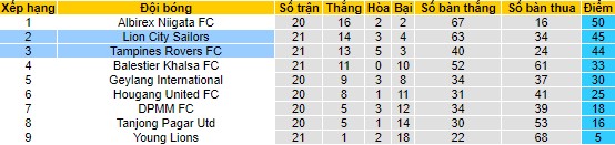 Nhận định, soi kèo Tampines Rovers vs Lion City Sailors, 18h45 ngày 4/8 - Ảnh 4