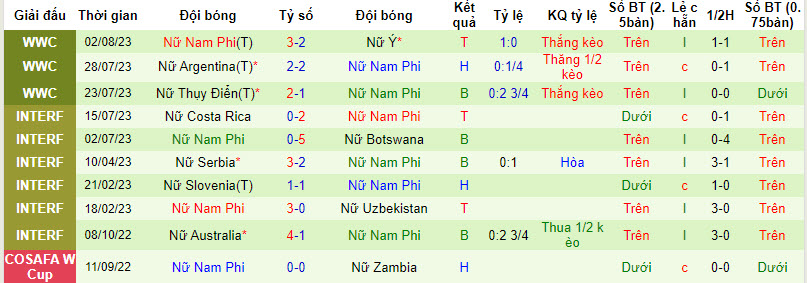 Chuyên gia dự đoán Nữ Hà Lan vs Nữ Nam Phi, 9h ngày 6/8 - Ảnh 3