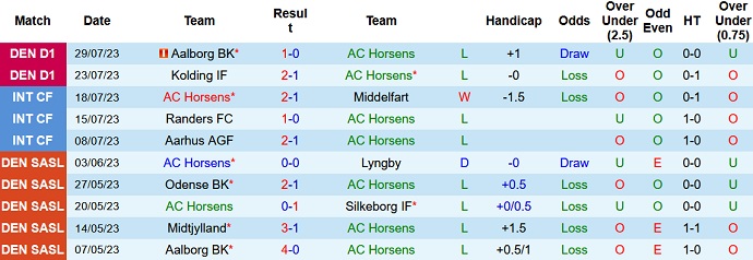 Nhận định, soi kèo AC Horsens vs HB Koge, 0h00 ngày 5/8 - Ảnh 1