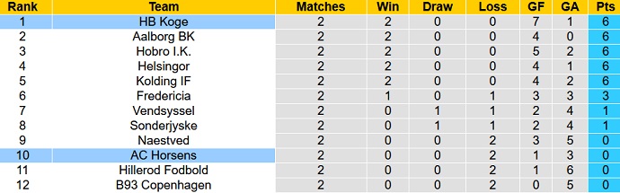 Nhận định, soi kèo AC Horsens vs HB Koge, 0h00 ngày 5/8 - Ảnh 4