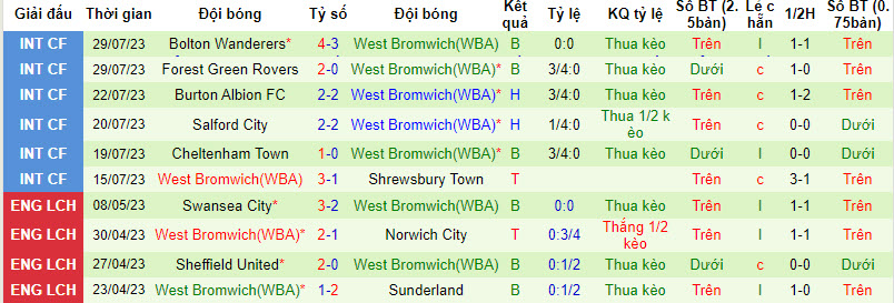 Nhận định, soi kèo Blackburn Rovers vs West Brom, 21h ngày 5/8 - Ảnh 2