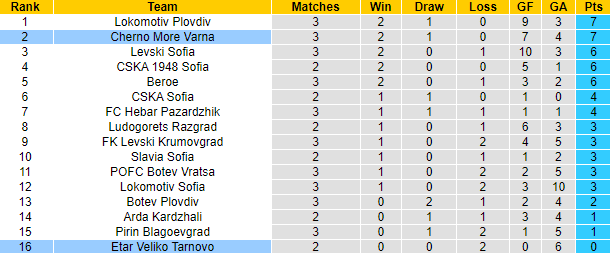 Nhận định, soi kèo Cherno More Varna vs Etar Veliko Tarnovo, 23h ngày 4/8 - Ảnh 4
