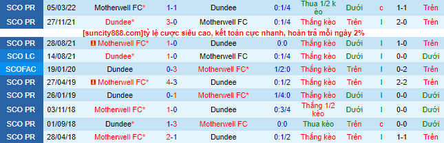 Nhận định, soi kèo Dundee vs Motherwell, 21h ngày 5/8 - Ảnh 1