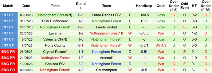 Nhận định, soi kèo Eintracht Frankfurt vs Nottingham Forest, 20h30 ngày 5/8 - Ảnh 2