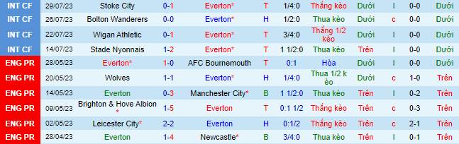 Nhận định, soi kèo Everton vs Sporting Lisbon, 21h ngày 5/8 - Ảnh 2