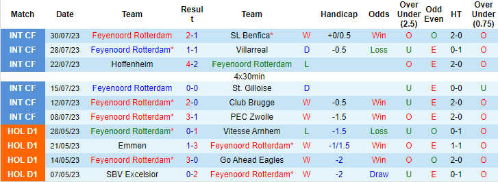 Nhận định, soi kèo Feyenoord vs PSV, 1h00 ngày 5/8 - Ảnh 1