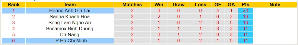 Nhận định, soi kèo HAGL vs TPHCM, 17h ngày 5/8 - Ảnh 4