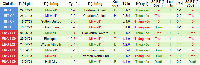 Nhận định, soi kèo Middlesbrough vs Millwall, 21h ngày 5/8 - Ảnh 2