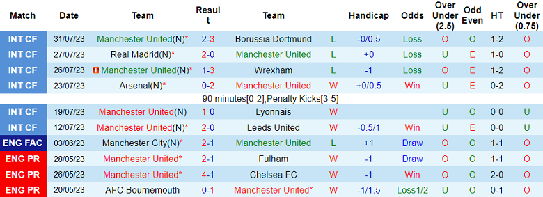 Nhận định, soi kèo MU vs Lens, 18h30 ngày 5/8 - Ảnh 1