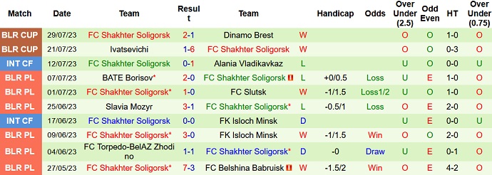 Nhận định, soi kèo Naftan Novopolock vs Shakhter Soligorsk, 22h00 ngày 4/8 - Ảnh 2