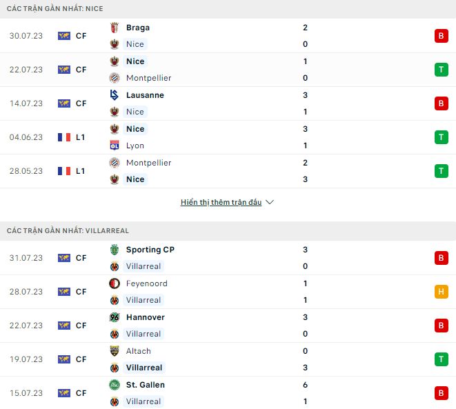 Nhận định, soi kèo Nice vs Villarreal, 18h30 ngày 5/8 - Ảnh 1