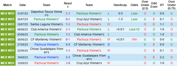 Nhận định, soi kèo nữ Pachuca vs nữ Atletico San Luis, 8h06 ngày 5/8 - Ảnh 1