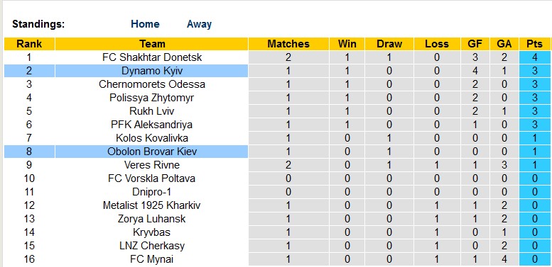 Nhận định, soi kèo Obolon Brovar Kiev vs Dynamo Kiev, 21h ngày 4/8 - Ảnh 4