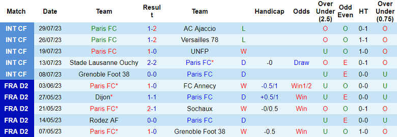 Nhận định, soi kèo Paris FC vs Caen, 0h00 ngày 6/8 - Ảnh 1