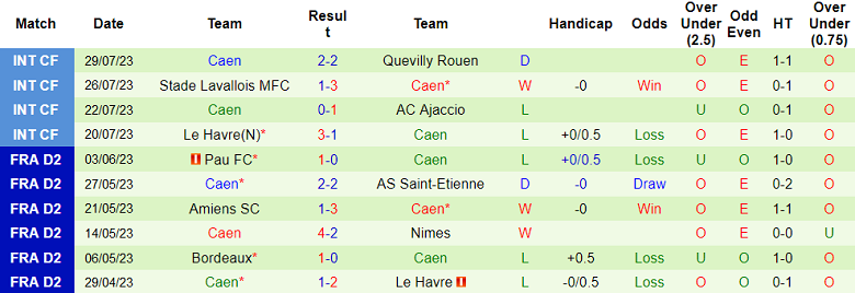 Nhận định, soi kèo Paris FC vs Caen, 0h00 ngày 6/8 - Ảnh 2