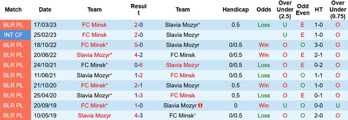Nhận định, soi kèo Slavia Mozyr vs FC Minsk, 0h00 ngày 5/8 - Ảnh 3