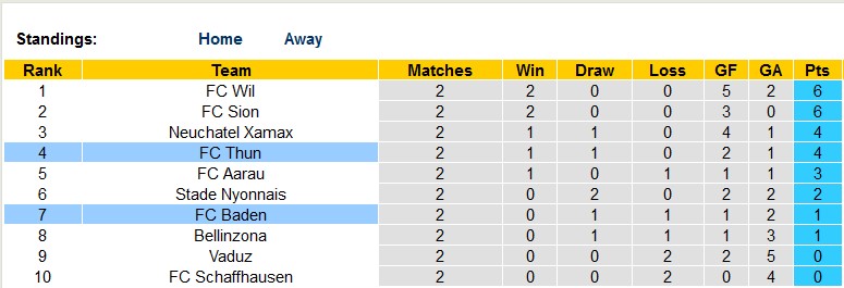 Nhận định, soi kèo Thun vs Baden, 0h30 ngày 5/8 - Ảnh 3