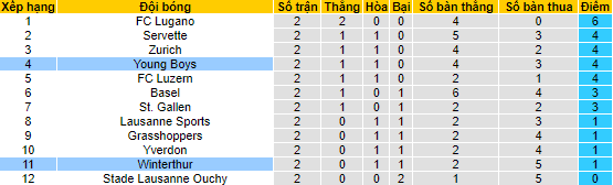 Nhận định, soi kèo Young Boys vs Winterthur, 23h ngày 5/8 - Ảnh 4