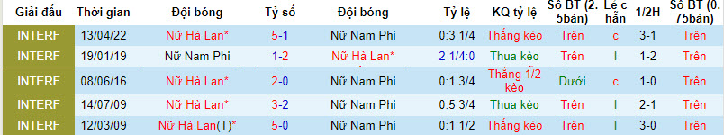 Soi kèo phạt góc Nữ Hà Lan vs Nữ Nam Phi, 9h ngày 6/8 - Ảnh 3