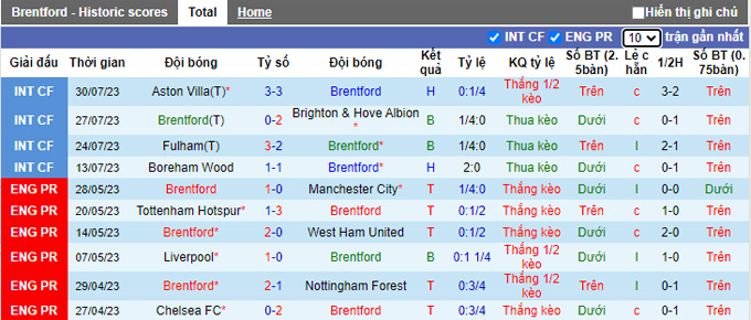 Nhận định, soi kèo Brentford vs Lille, 22h ngày 5/8 - Ảnh 1