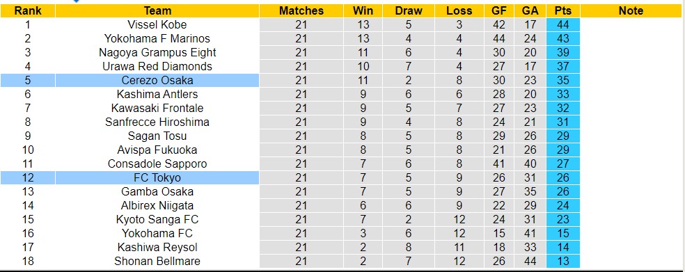 Nhận định, soi kèo Cerezo Osaka vs FC Tokyo, 17h ngày 6/8 - Ảnh 4