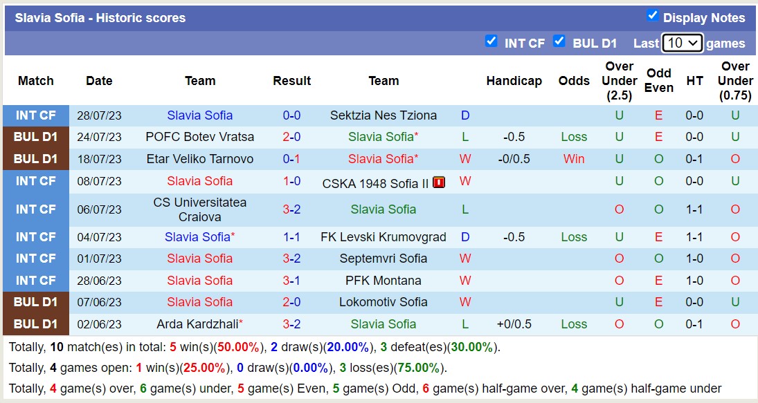Nhận định, soi kèo CSKA Sofia vs Slavia Sofia, 22h45 ngày 6/8 - Ảnh 2